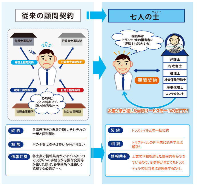 当サービスは従来の『士業単位』ではなく、お客様に必要な顧問契約をまとめてご提案します。
